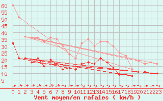 Courbe de la force du vent pour Eisenach
