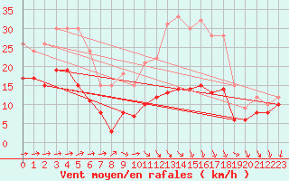 Courbe de la force du vent pour Laval (53)