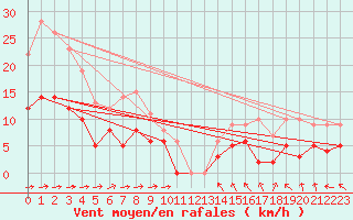 Courbe de la force du vent pour Quimper (29)