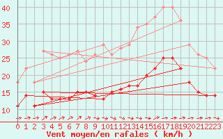 Courbe de la force du vent pour Tarifa