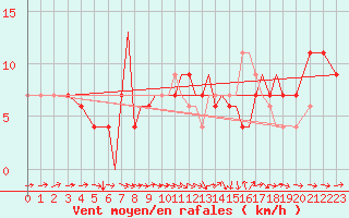 Courbe de la force du vent pour Badajoz / Talavera La Real