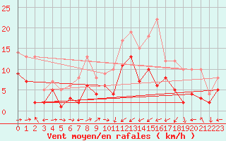 Courbe de la force du vent pour Muehldorf