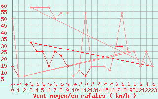 Courbe de la force du vent pour Brunnenkogel/Oetztaler Alpen