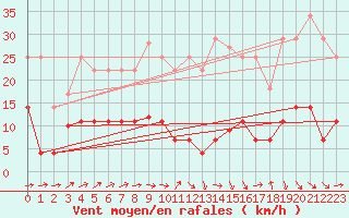 Courbe de la force du vent pour Calanda