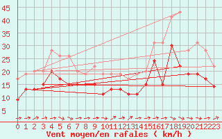 Courbe de la force du vent pour Pointe de Chassiron (17)