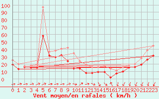 Courbe de la force du vent pour Weinbiet