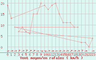 Courbe de la force du vent pour Leeming