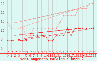 Courbe de la force du vent pour Puolanka Paljakka