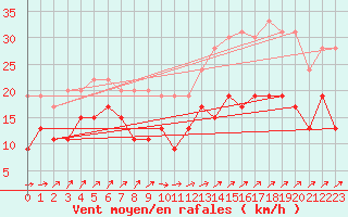 Courbe de la force du vent pour Ile du Levant (83)