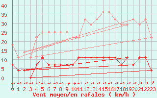 Courbe de la force du vent pour San Pablo de Los Montes