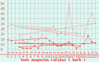 Courbe de la force du vent pour Savens (82)