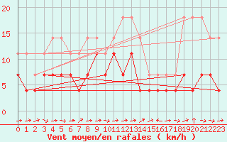 Courbe de la force du vent pour Rovaniemi Rautatieasema