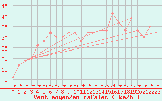 Courbe de la force du vent pour Drogden