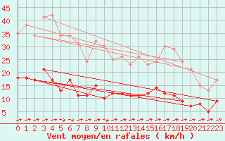 Courbe de la force du vent pour Kaisersbach-Cronhuette
