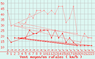 Courbe de la force du vent pour Wiesenburg