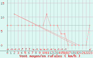 Courbe de la force du vent pour Bergen