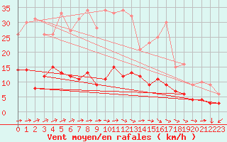 Courbe de la force du vent pour Neumarkt-Hoehenberg