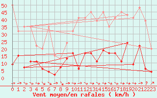 Courbe de la force du vent pour Mhleberg