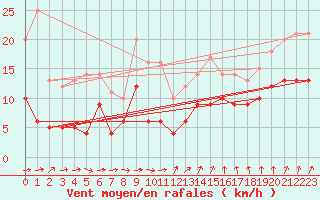 Courbe de la force du vent pour Laval (53)
