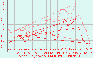 Courbe de la force du vent pour Istres (13)