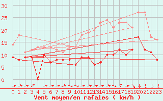 Courbe de la force du vent pour Saint-Arnoult (60)