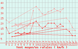 Courbe de la force du vent pour Saint-Quentin (02)