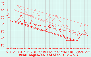 Courbe de la force du vent pour Falsterbo A