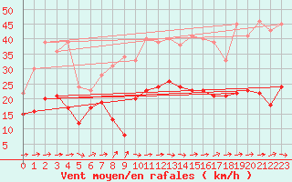 Courbe de la force du vent pour Houdelaincourt (55)