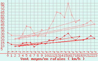 Courbe de la force du vent pour Vannes-Sn (56)