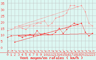 Courbe de la force du vent pour Montauban (82)