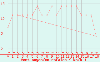 Courbe de la force du vent pour Sremska Mitrovica