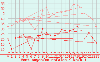 Courbe de la force du vent pour Le Luc - Cannet des Maures (83)