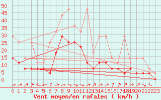 Courbe de la force du vent pour Muehldorf