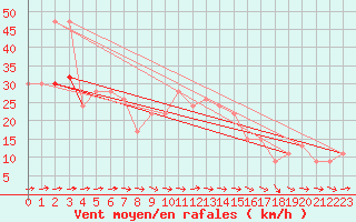 Courbe de la force du vent pour Plymouth (UK)