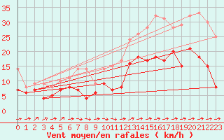 Courbe de la force du vent pour Lorient (56)
