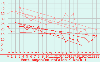 Courbe de la force du vent pour Muret (31)