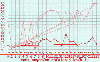 Courbe de la force du vent pour Hohe Wand / Hochkogelhaus