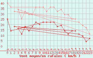Courbe de la force du vent pour Baza Cruz Roja