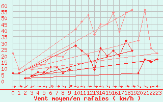 Courbe de la force du vent pour Grand Saint Bernard (Sw)