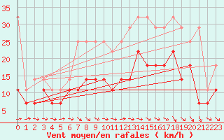 Courbe de la force du vent pour Emden-Koenigspolder