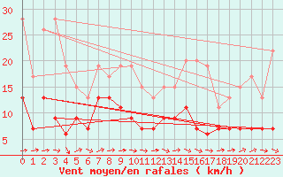 Courbe de la force du vent pour Nottingham Weather Centre