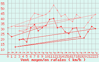 Courbe de la force du vent pour Pointe de Socoa (64)