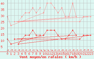 Courbe de la force du vent pour Neuruppin