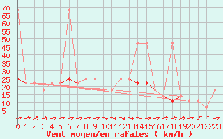 Courbe de la force du vent pour Retz