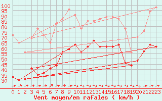 Courbe de la force du vent pour Cap Corse (2B)