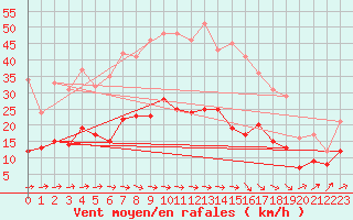 Courbe de la force du vent pour Wernigerode