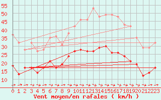 Courbe de la force du vent pour Carcassonne (11)