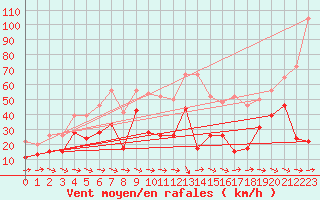 Courbe de la force du vent pour La Ciotat / Bec de l