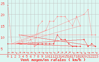 Courbe de la force du vent pour Montana