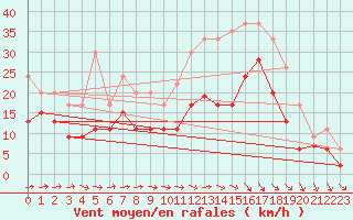Courbe de la force du vent pour Toulouse-Francazal (31)